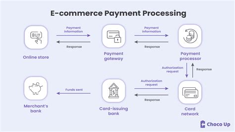 payment technologies for e commerce